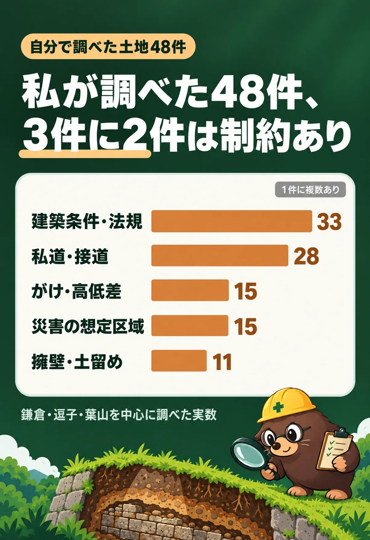 自分で調べた土地48件。私が調べた48件、3件に2件は制約あり。建築条件・法規 33件、私道・接道 28件、がけ・高低差 15件、災害の想定区域 15件、擁壁・土留め 11件（1件に複数あり）。鎌倉・逗子・葉山を中心に調べた実数。
