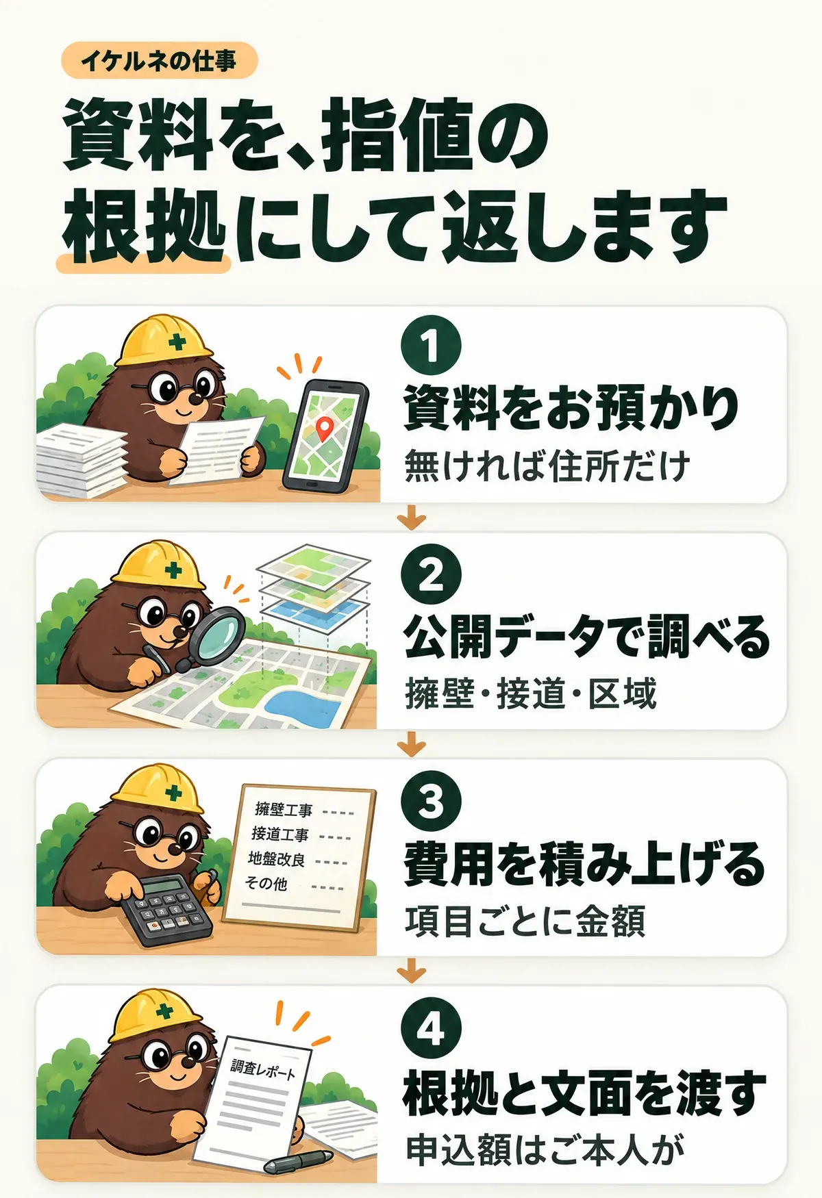 イケルネの仕事。資料を、指値の根拠にして返します。1 資料をお預かり（無ければ住所だけ）。2 公開データで調べる（擁壁・接道・区域）。3 費用を積み上げる（項目ごとに金額）。4 根拠と文面を渡す（申込額はご本人が）。
