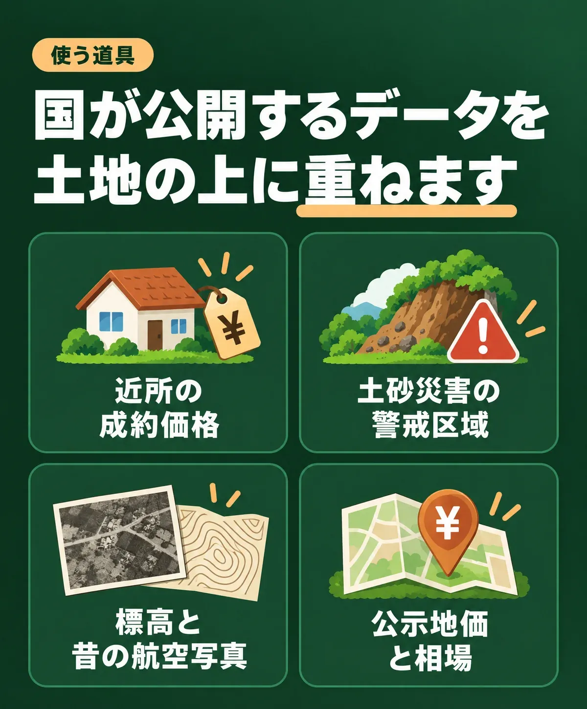 使う道具。国が公開するデータを、土地の上に重ねます。近所の成約価格、土砂災害の警戒区域、標高と昔の航空写真、公示地価と相場。